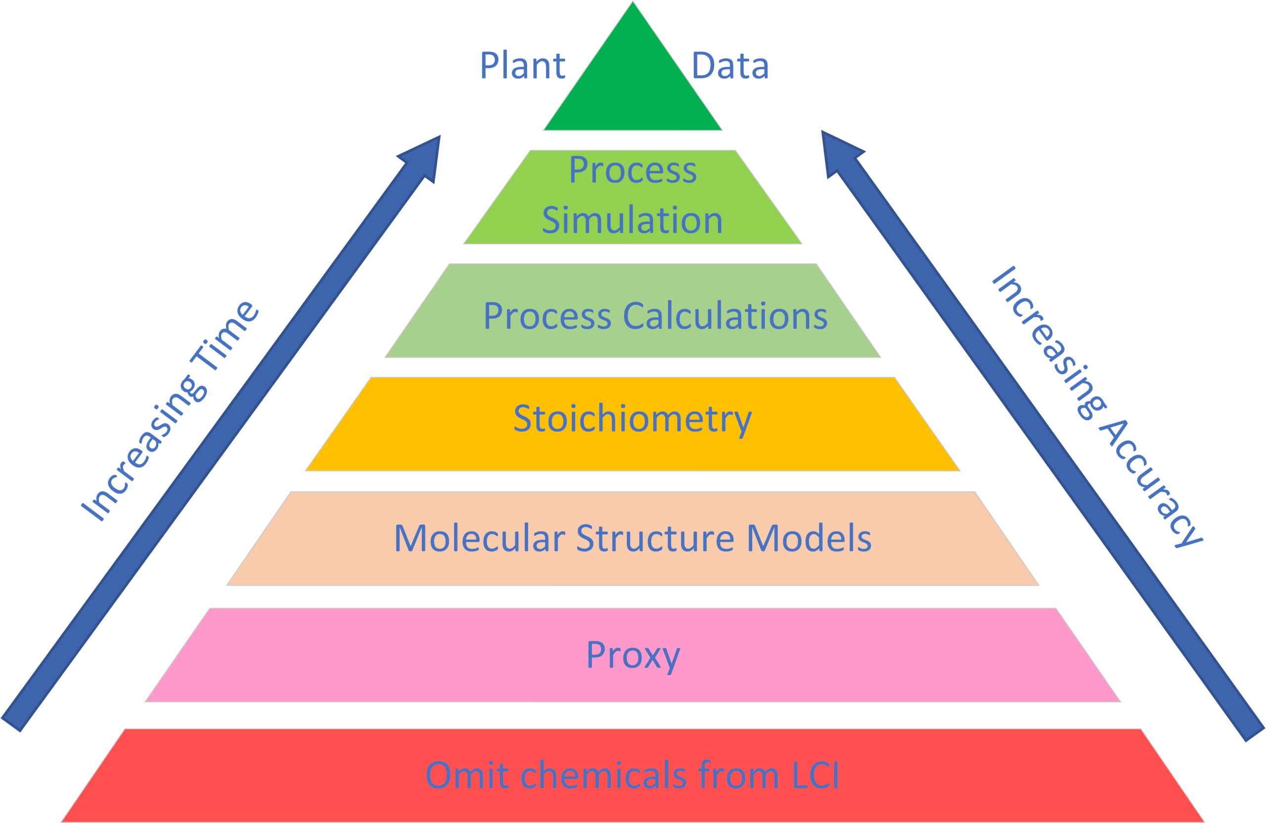 LCI pyramid